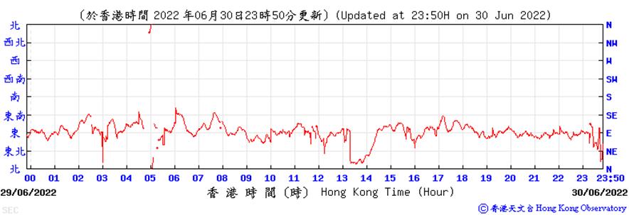 https://www.weather.org.hk/data/aws/20220630/sedir.png